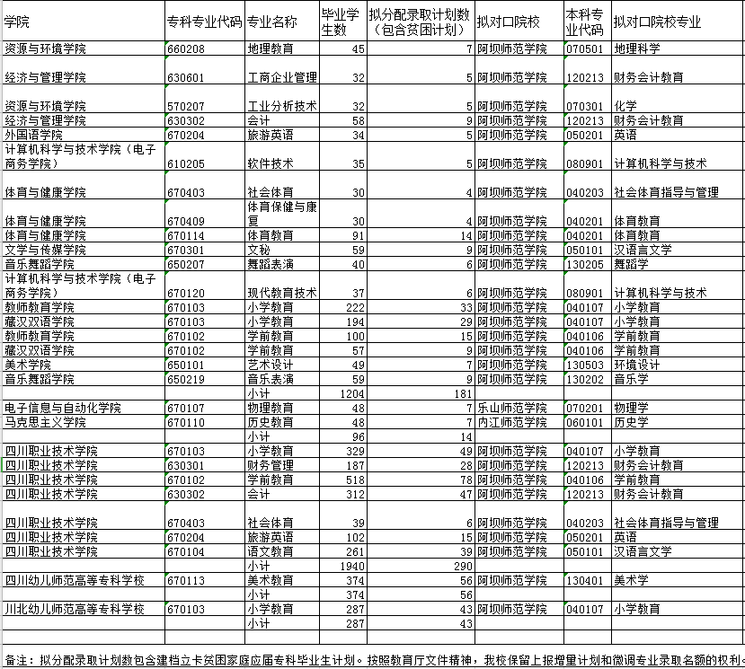 阿坝师范学院专升本