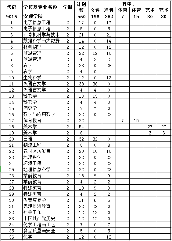 安顺学院专升本招生简章_安顺学院专升本专业介绍