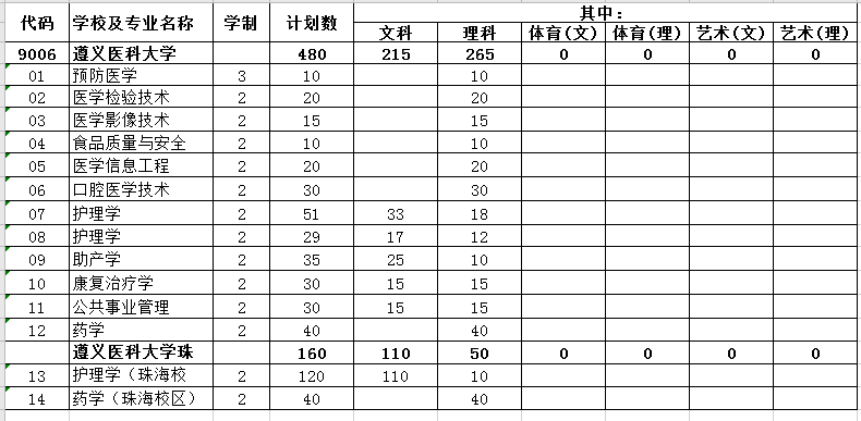 遵义医科大学专升本招生简章_遵义医科大学专升本专业