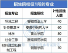 2023年安徽專(zhuān)升本中哪些專(zhuān)業(yè)只有一所院校招生？查看冷門(mén)專(zhuān)業(yè)！