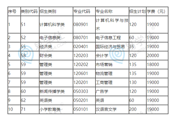 仰恩大学介绍2021年专升本招生计划