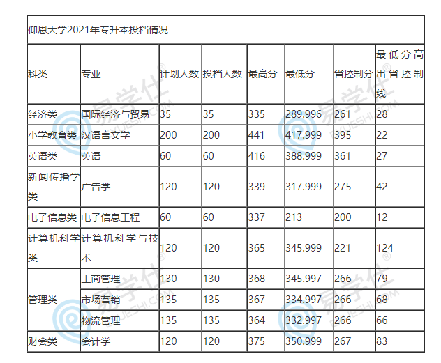 仰恩大学介绍2021年专升本投档分数线