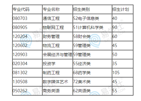 廈門華廈學院專升本