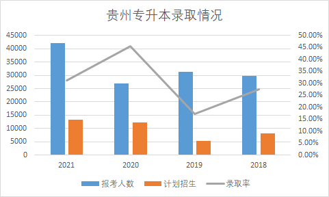 近年贵州专升本扩招趋势