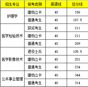 赣南医学院专升本难吗？报考解读