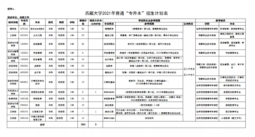 2021年西藏大学专升本招生计划