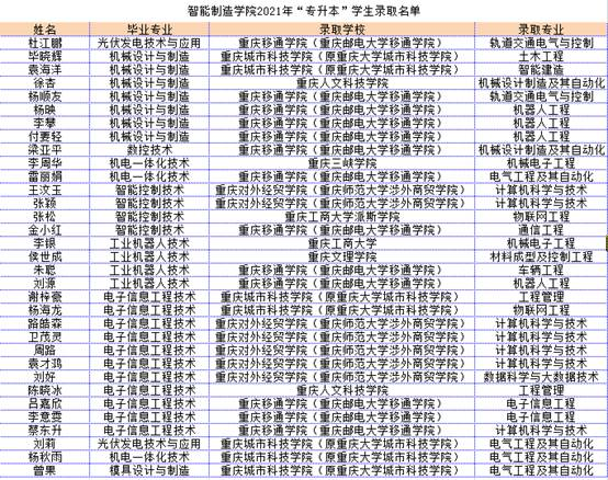 重庆三峡职业学院专升本可以升哪些学校？录取几率大吗？