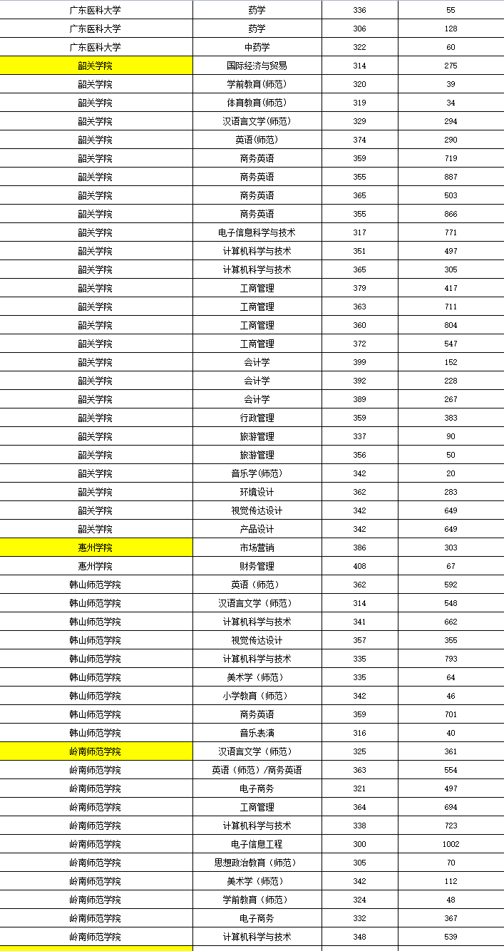 广东专插本300分难考吗？多少分能过？