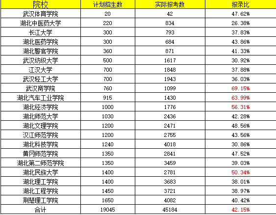 2022湖北省专升本通过率多少？会比21年高吗？