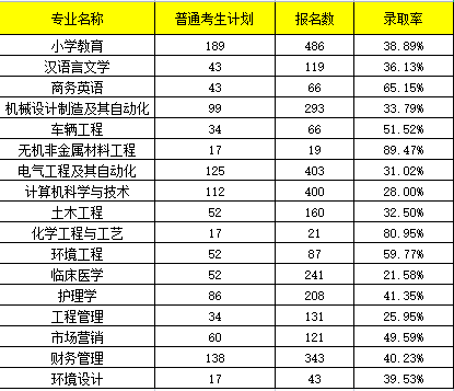 湖北理工学院专升本通过率多少？难度大吗？