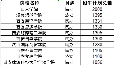 陕西专升本招生计划排名前十院校