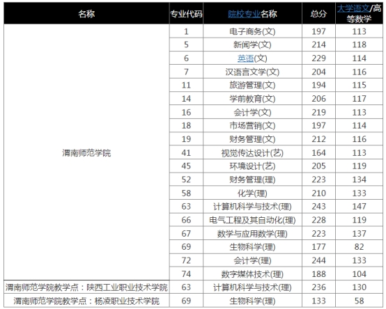 渭南师范学院专升本录取分数线