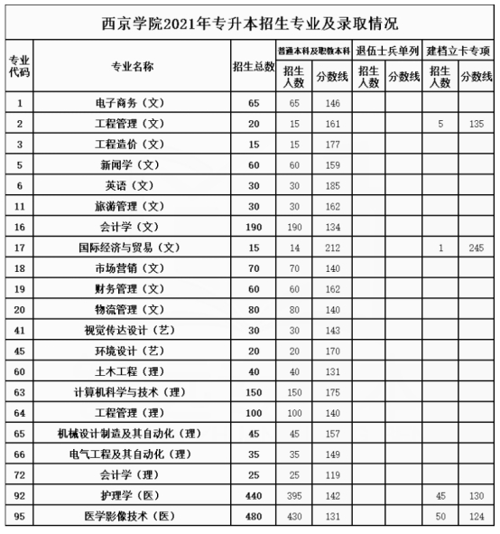 西京学院专升本分数线