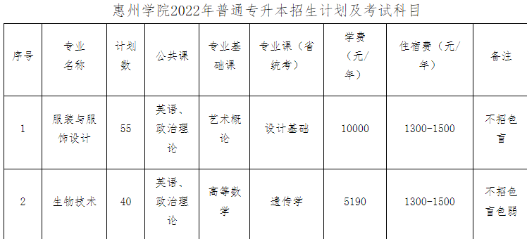 2022惠州学院专升本招生简章