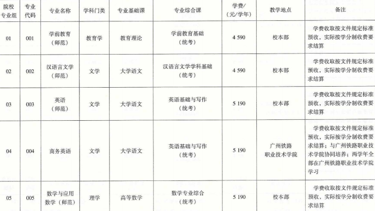 2022广东省专升本（专插本）专业目录