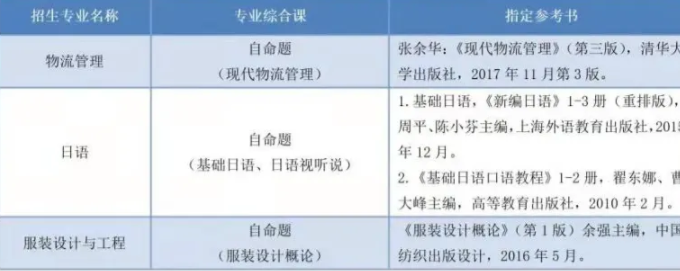 2022广东科技学院专升本专业_考试科目_考试大纲
