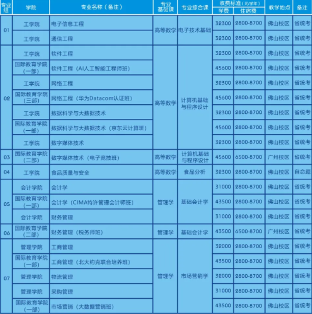 广州工商学院专升本2022招生简章