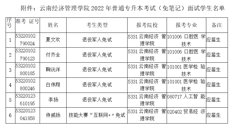 云南经济管理学院2022年专升本免试学生名单