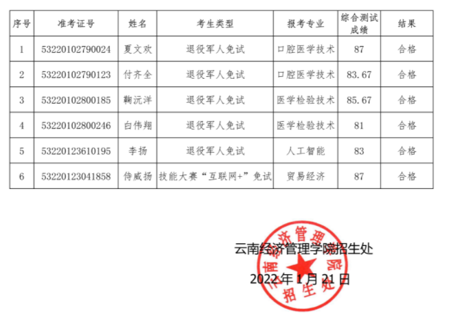 云南经济管理学院专升本免试合格名单