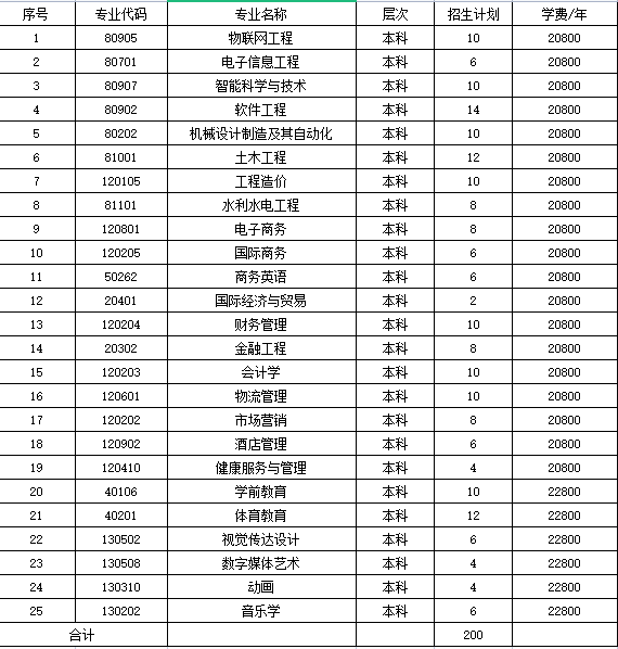 2022江西应用科技学院专升本退役士兵免试招生简章发布！