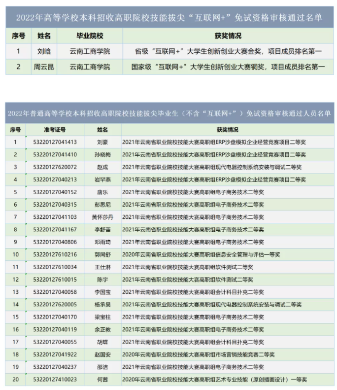 2022年云南专升本获奖考生免试资格审核通过人员名单