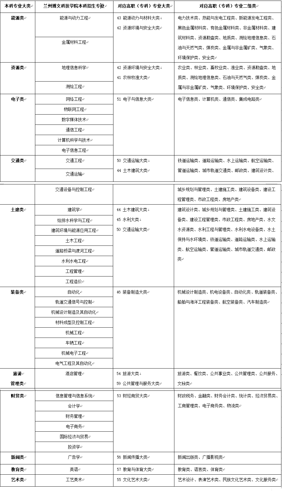 兰州博文科技学院专升本2022免试招生简章