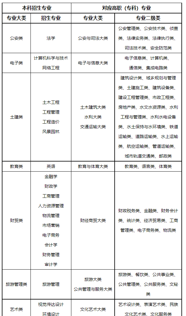 兰州工商学院2022年专升本（免试生）招生简章