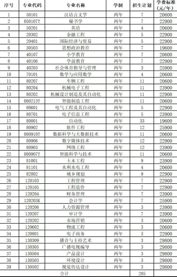 南昌工学院有哪些专业(南昌工学院专业录取分数线)