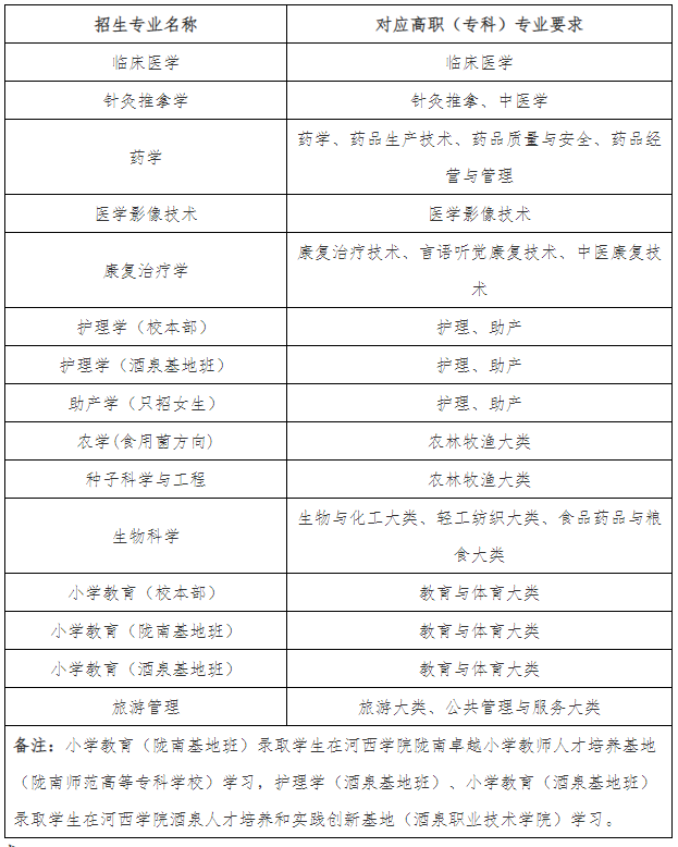 2022年河西学院专升本招生简章：13个招生专业