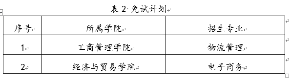 2022年湖南工商大学招生专业免试计划