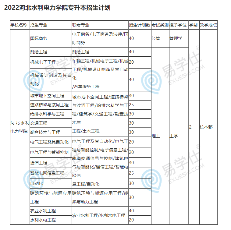 2022河北水利电力学院专升本招生简章，附录取政策