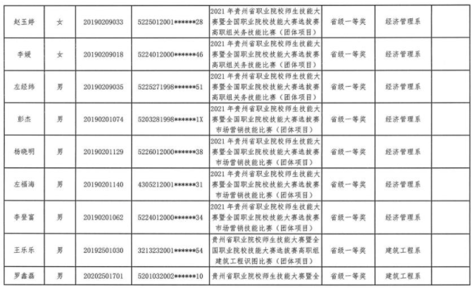 2022贵州轻工职业技术学院专升本免试