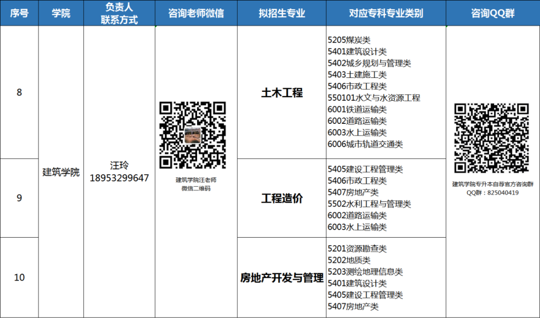 2022年青岛恒星科技学院专升本拟招生专业