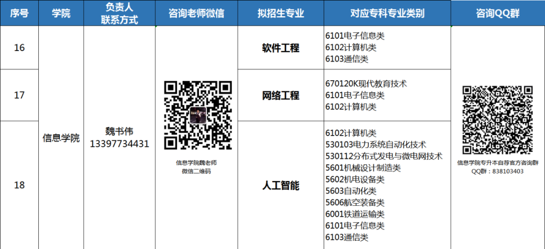 2022年青岛恒星科技学院专升本拟招生专业