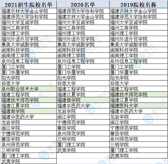 福建专升本学校