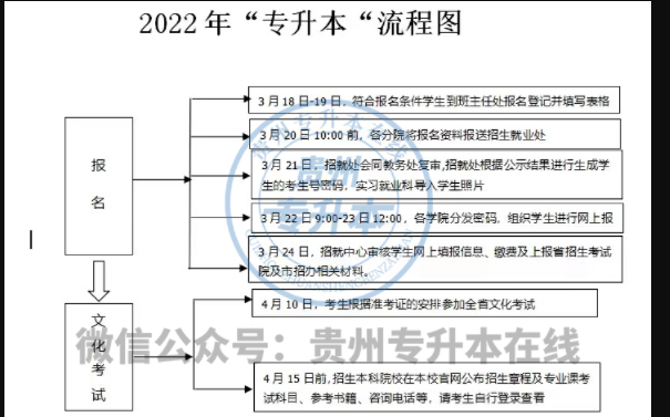 2022贵州专升本报名需要哪些资料