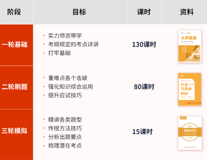 武汉工商学院专升本考试大纲2022~考试科目总分多少？