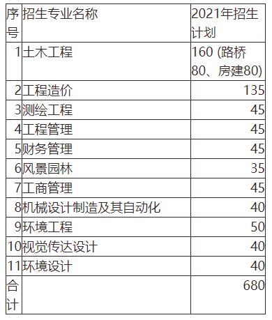 2021年湖南城市学院专升本招生计划 