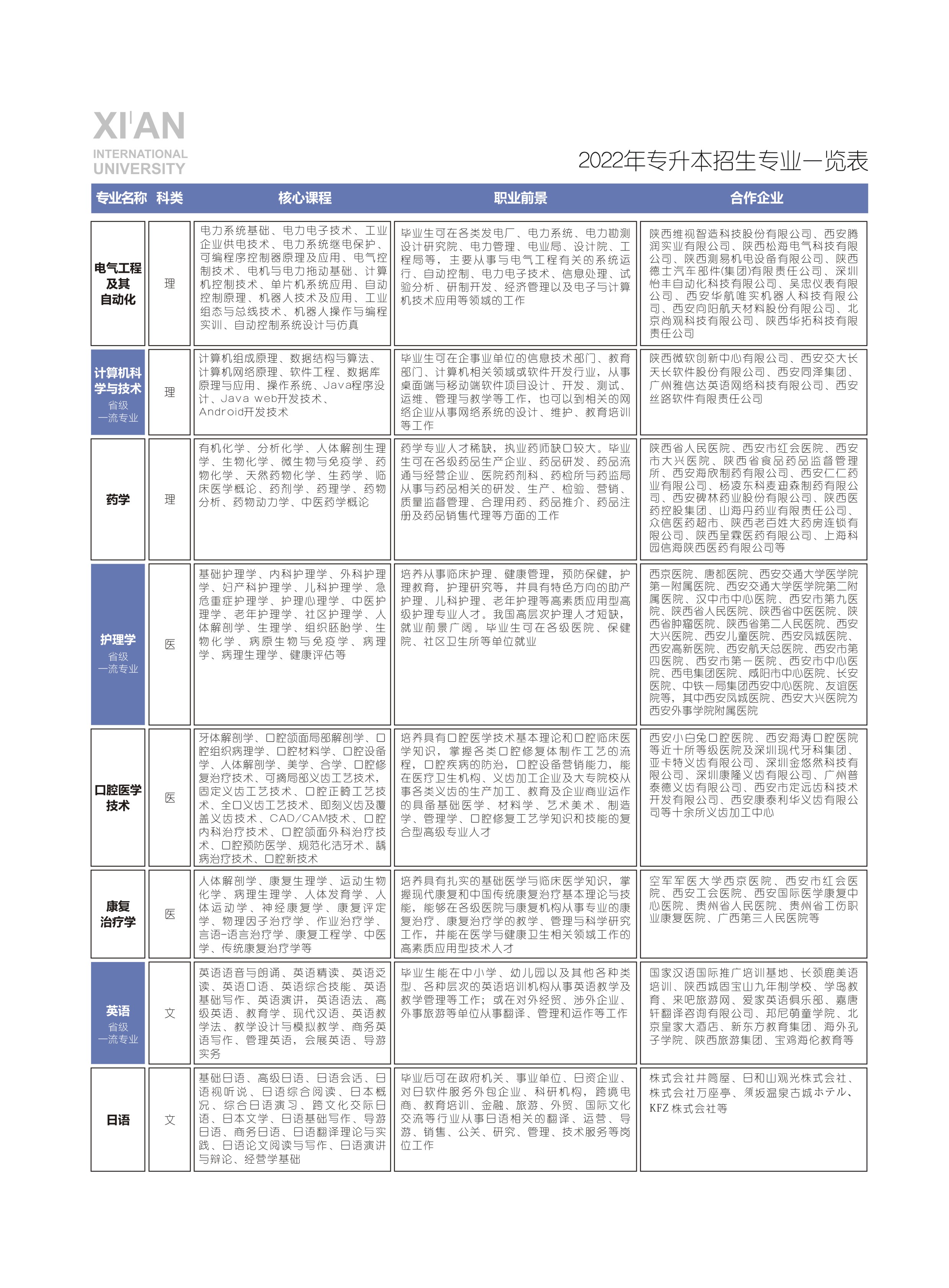 2022西安外事学院专升本招生简章公布，招生专业20个