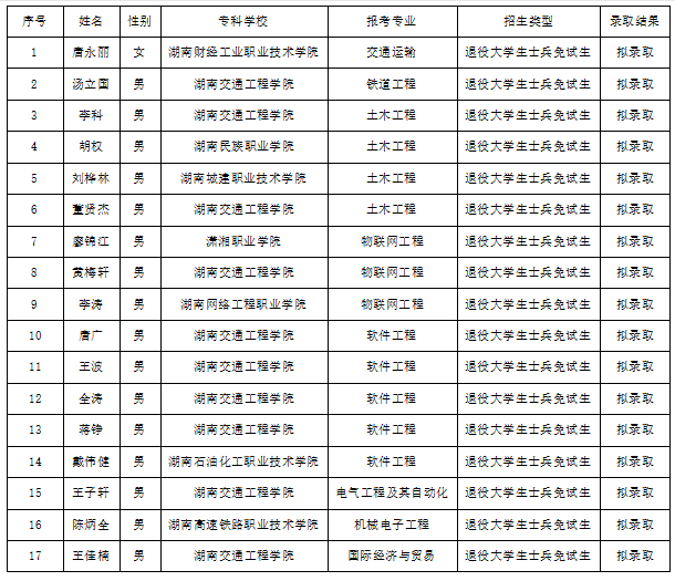 2022年湖南交通工程学院专升本免试生拟录取名单