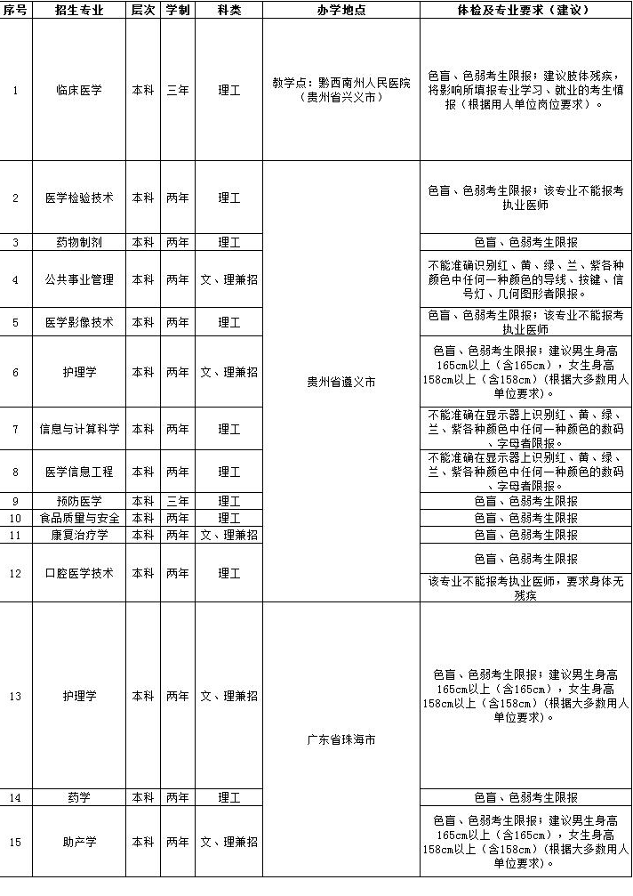 2022遵义医科大学专升本招生简章