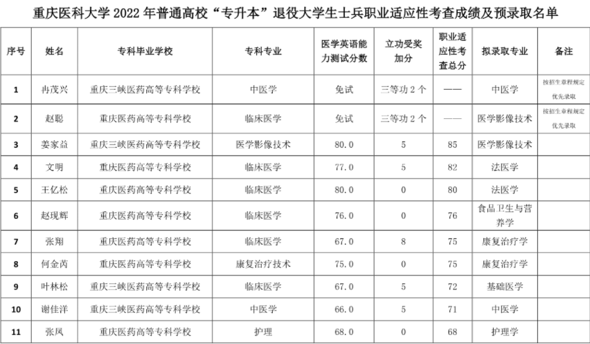 2022重庆医科大学退役士兵专升本录取名单