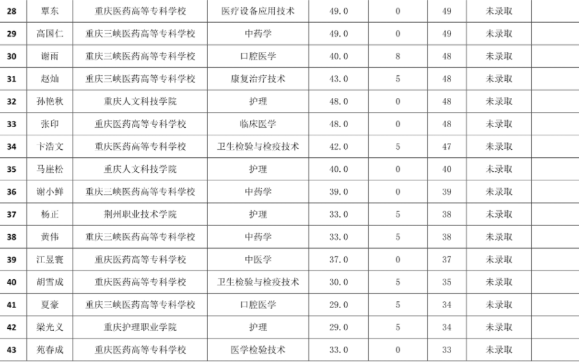 2022重庆医科大学退役士兵专升本录取名单