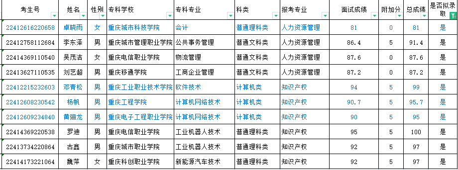 2022年重庆理工大学退役士兵专升本录取名单
