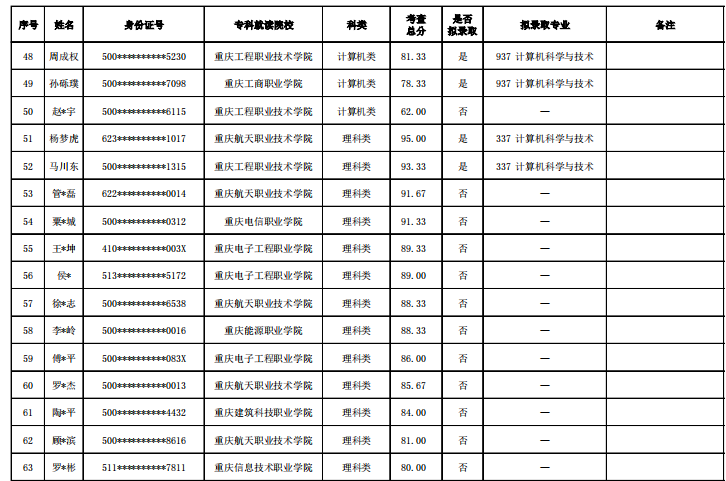 2022年重庆第二师范学院专升本录取名单