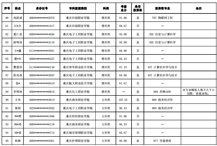 2022年重庆第二师范学院专升本录取名单