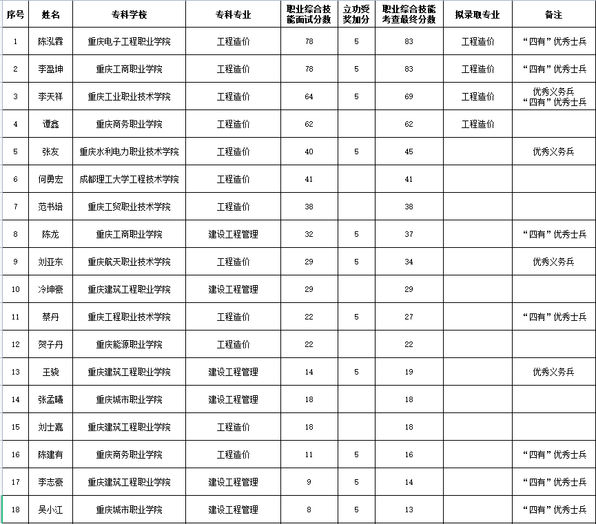 2022重庆科技学院专升本退役士兵录取名单