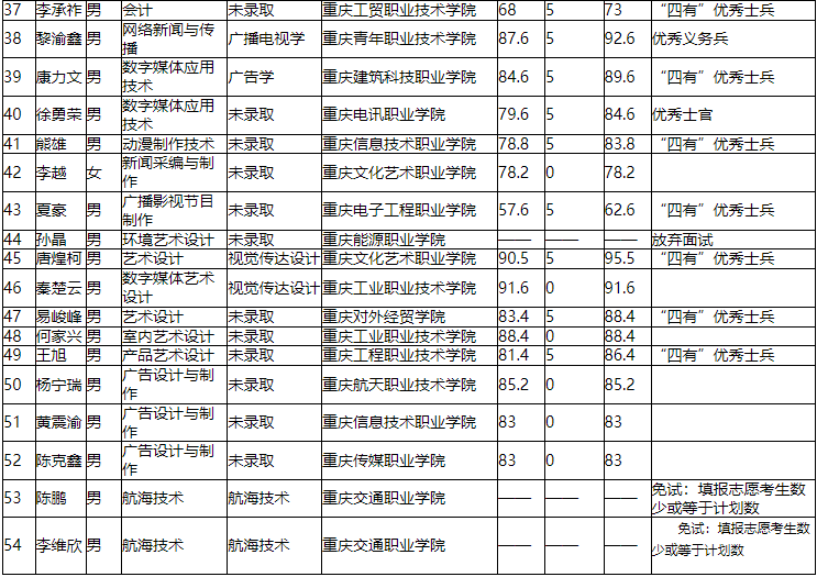 重庆交通大学2022年退役士兵专升本录取名单