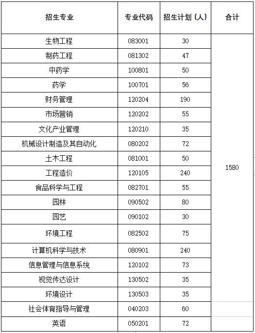 武汉生物工程学院专升本2022招生简章更新！工程造价240人