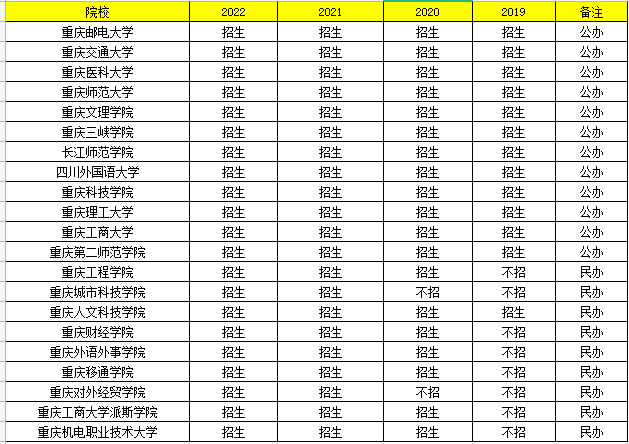 重庆市专升本学校有哪些学校